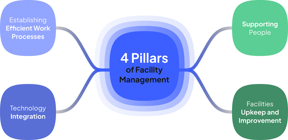 Facility Management